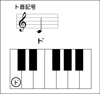 ピアノの最短上達法 初心者編